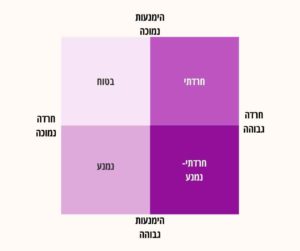 דיאגרמה של דפוסי היקשרות רומנטיים