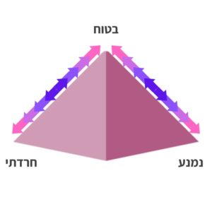 פירמידת נמנע חרדתי בטוח